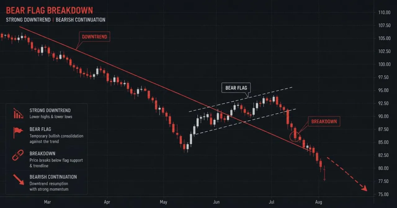 Bitcoin Confirms Bear Flag Breakdown at $58K